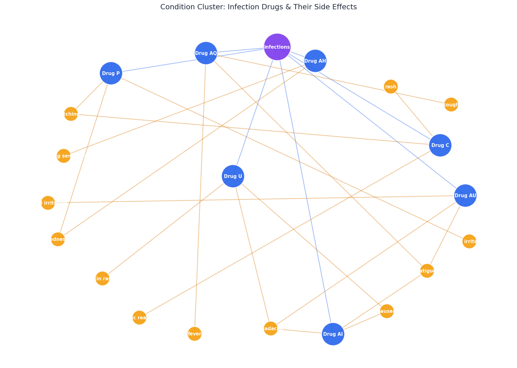 Infection Drugs Cluster